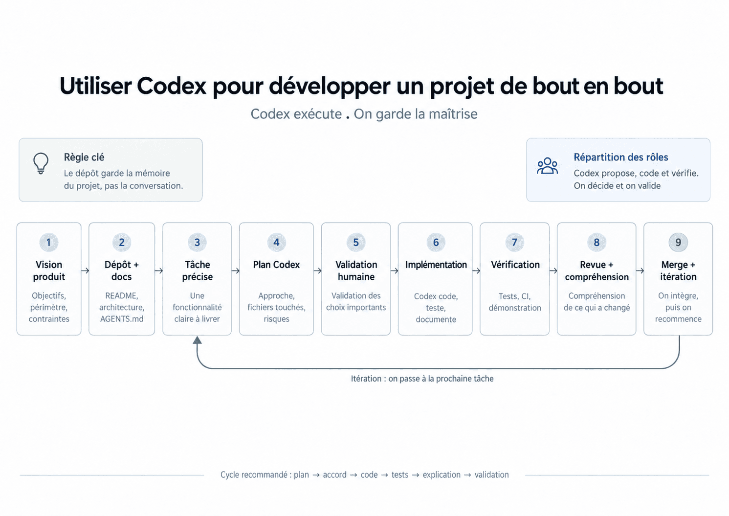French diagram of a nine-step Codex workflow, from product vision to merge, with human approval of the plan, verification and review before integration. The loop returns to the next specific task.