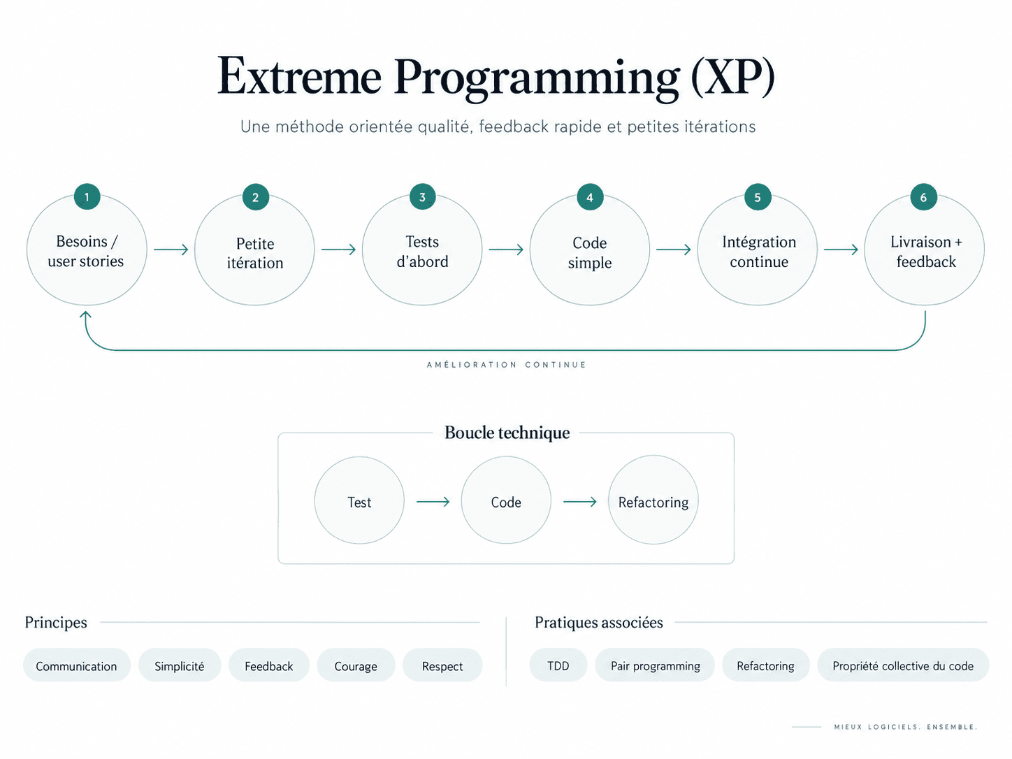Extreme Programming diagram in French: needs, small iteration, tests first, simple code, continuous integration, delivery and feedback, then back to the needs.