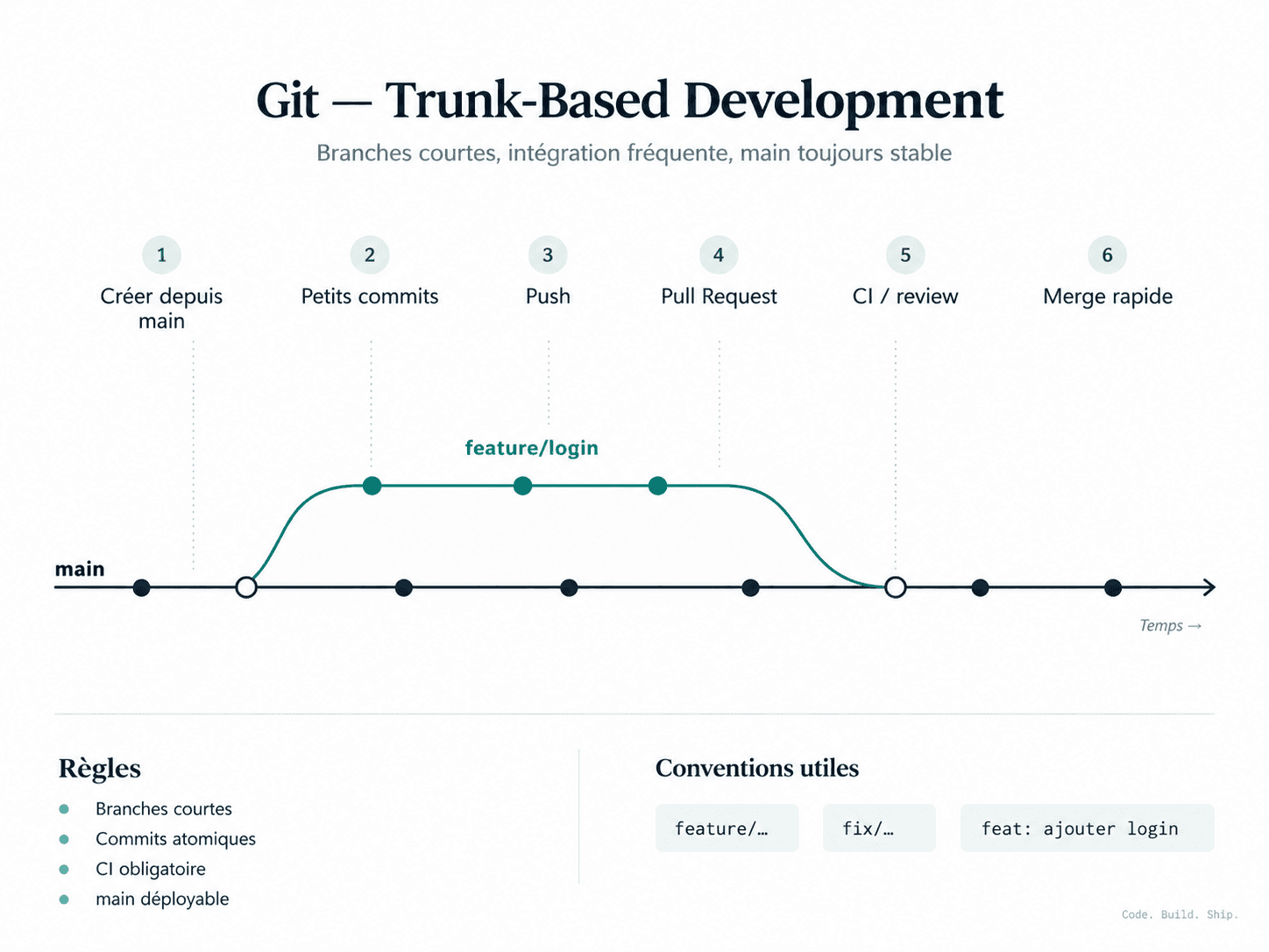 Git Trunk-Based Development diagram in French: a feature/login branch starts from main, receives a few commits and rejoins main after a pull request, checks and review.