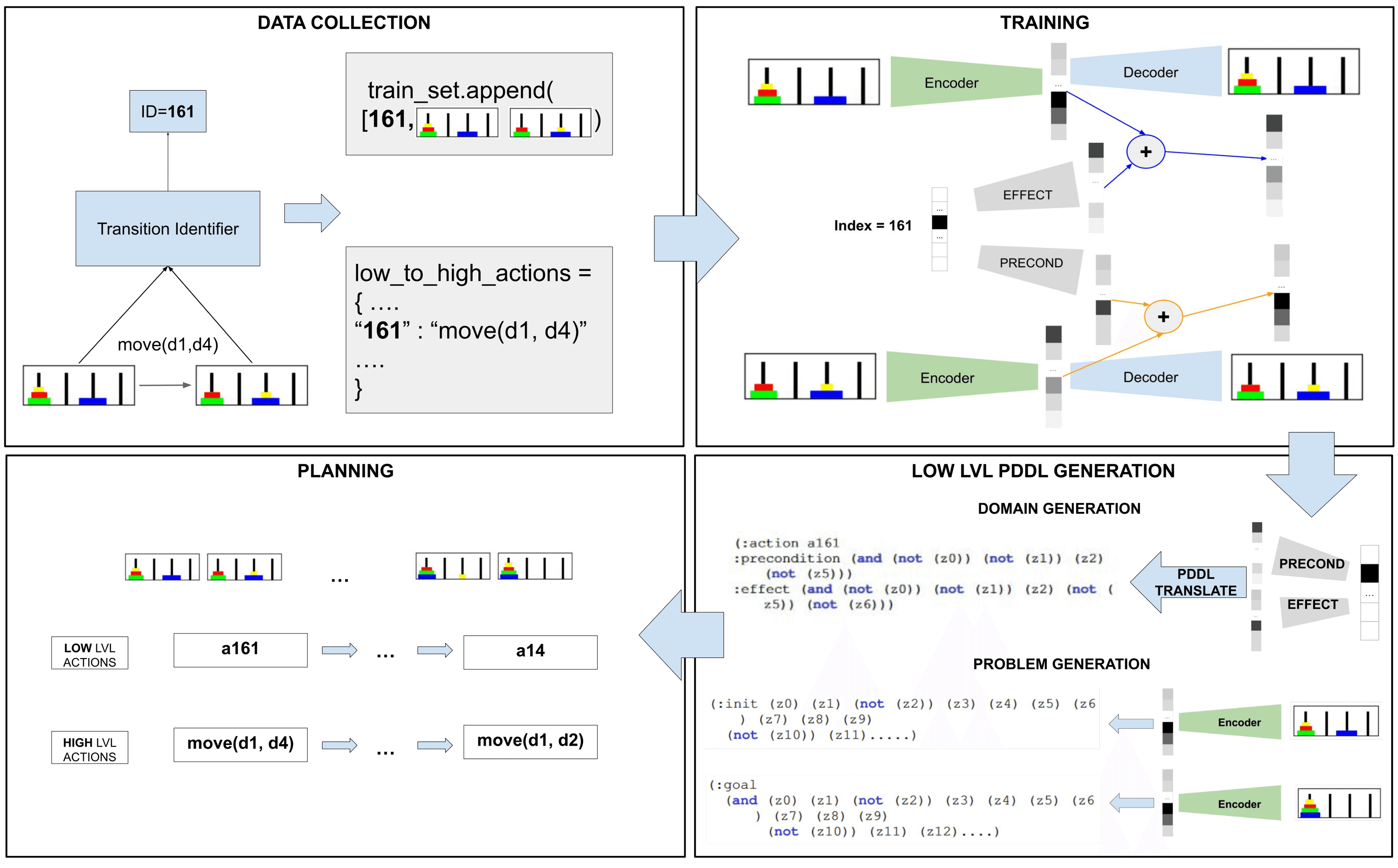 R-Latplan workflow from visual data collection to symbolic planning
